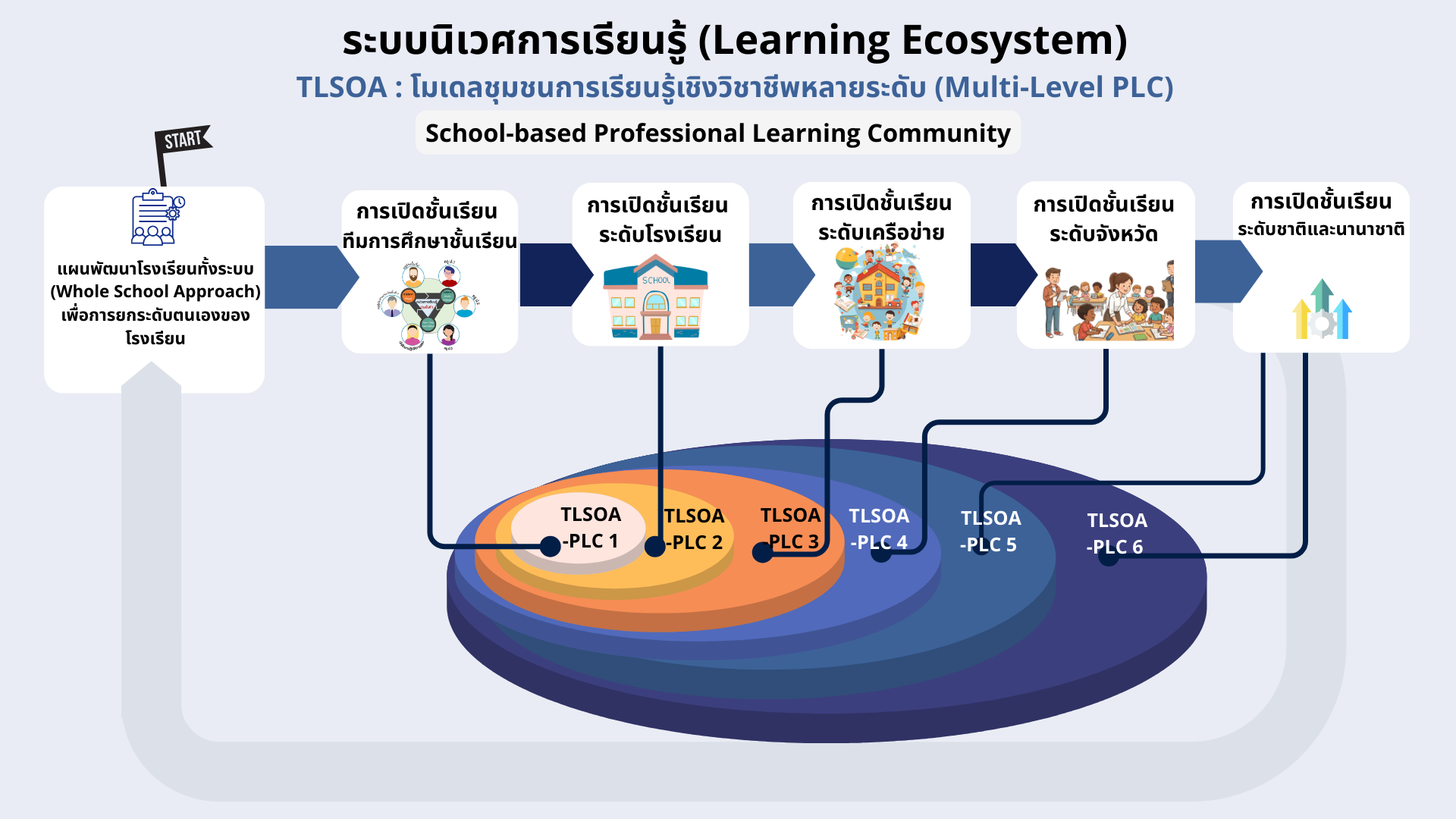 วงจรการจัดการเรียนรู้ TLSOA